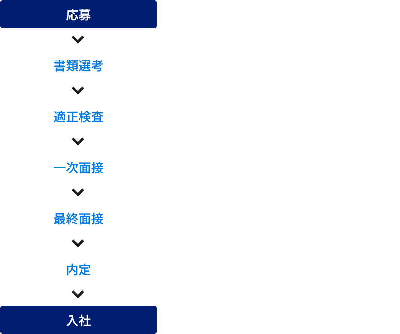 応募 > 書類選考 > 適正検査（適正検査はご自宅で受験いただくこともあります。） > 一次面接（緊張なさらず、自然体でお話しください。） > 最終面接 > 内定（ご入社まで、総務担当者が各種手続きやご相談など、フォローします。） > 入社